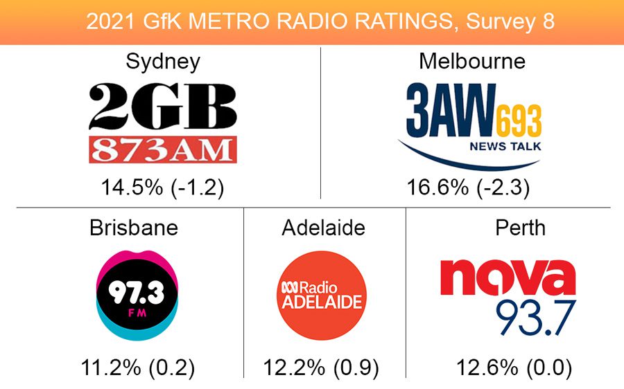2021 radio ratings survey 8