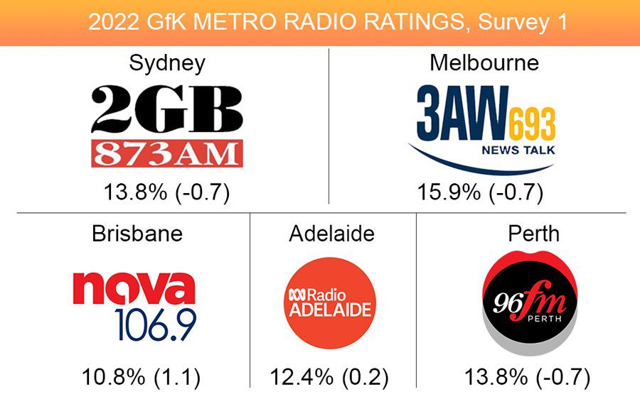 2022 Survey 1 Radio Ratings