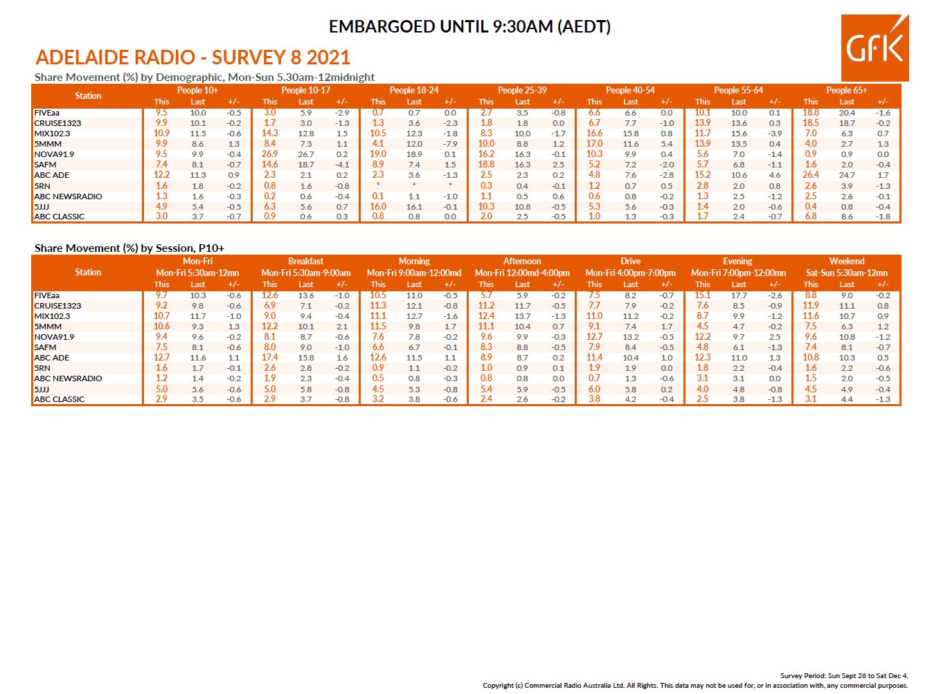 Adelaide GFK Survey 8 Ratings