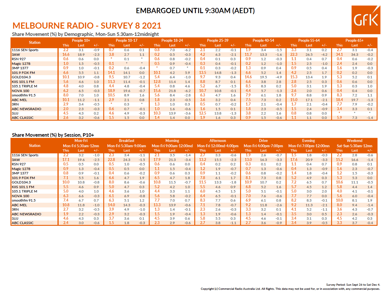 Melbourne GFK Survey 8 Ratings