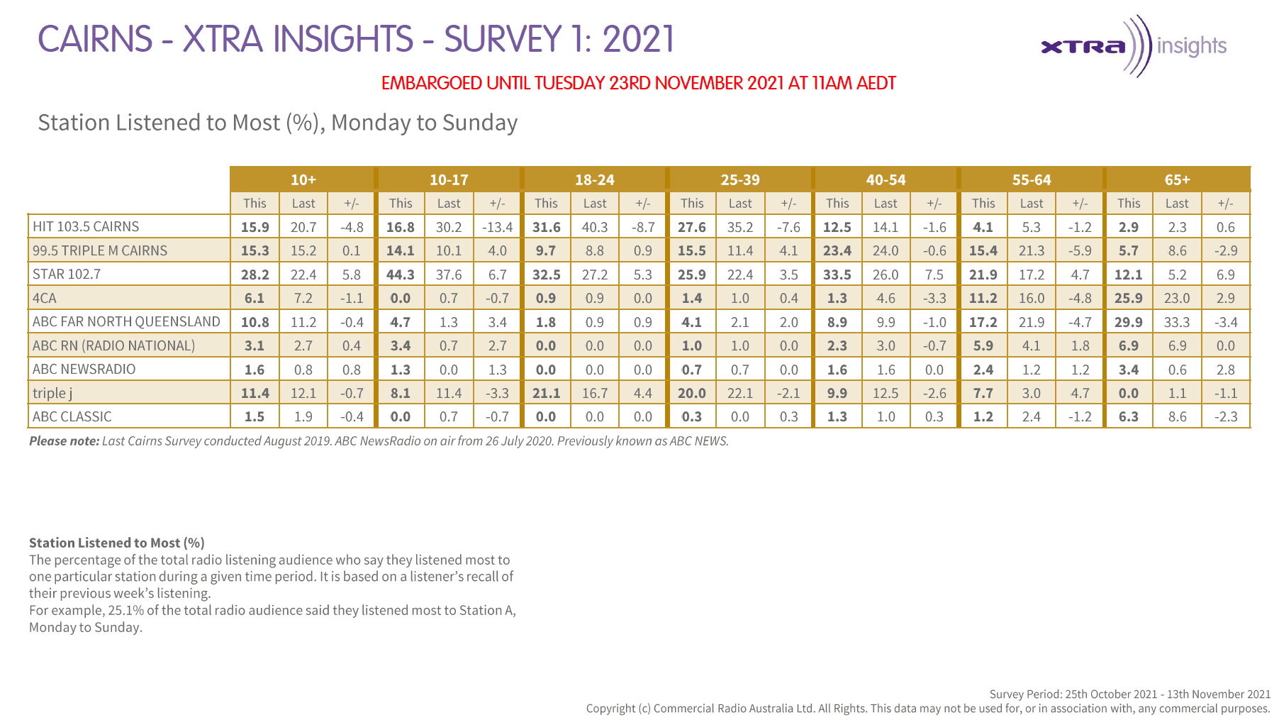 cairns radio survey 2021