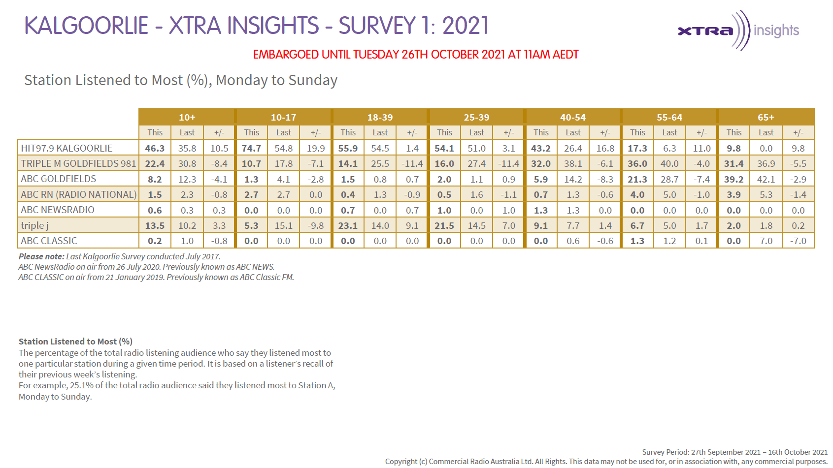 kalgoorlie survey 2021